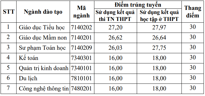 Điểm chuẩn Đại học Hoa Lư 2024 (2023, 2022, ...)