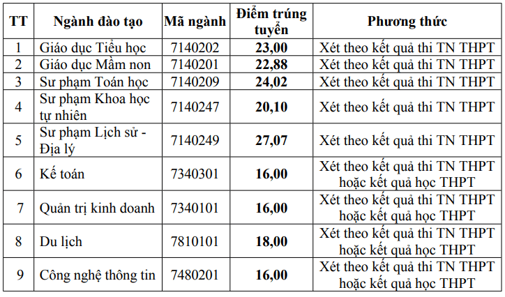 Điểm chuẩn Đại học Hoa Lư 2025 (2024, 2023, ...)