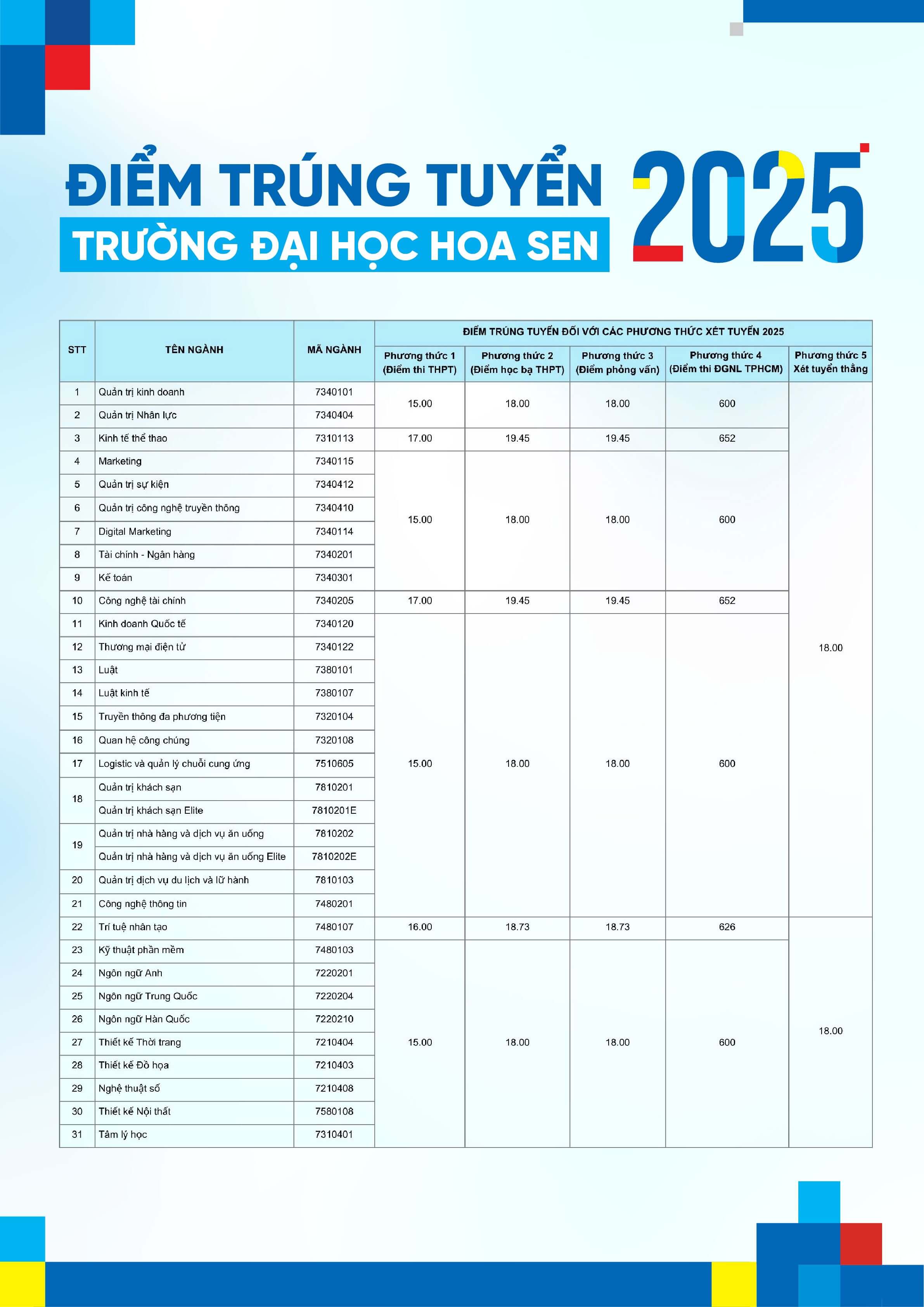 Điểm chuẩn Đại học Hoa Sen 2025 (2024, 2023, ...)