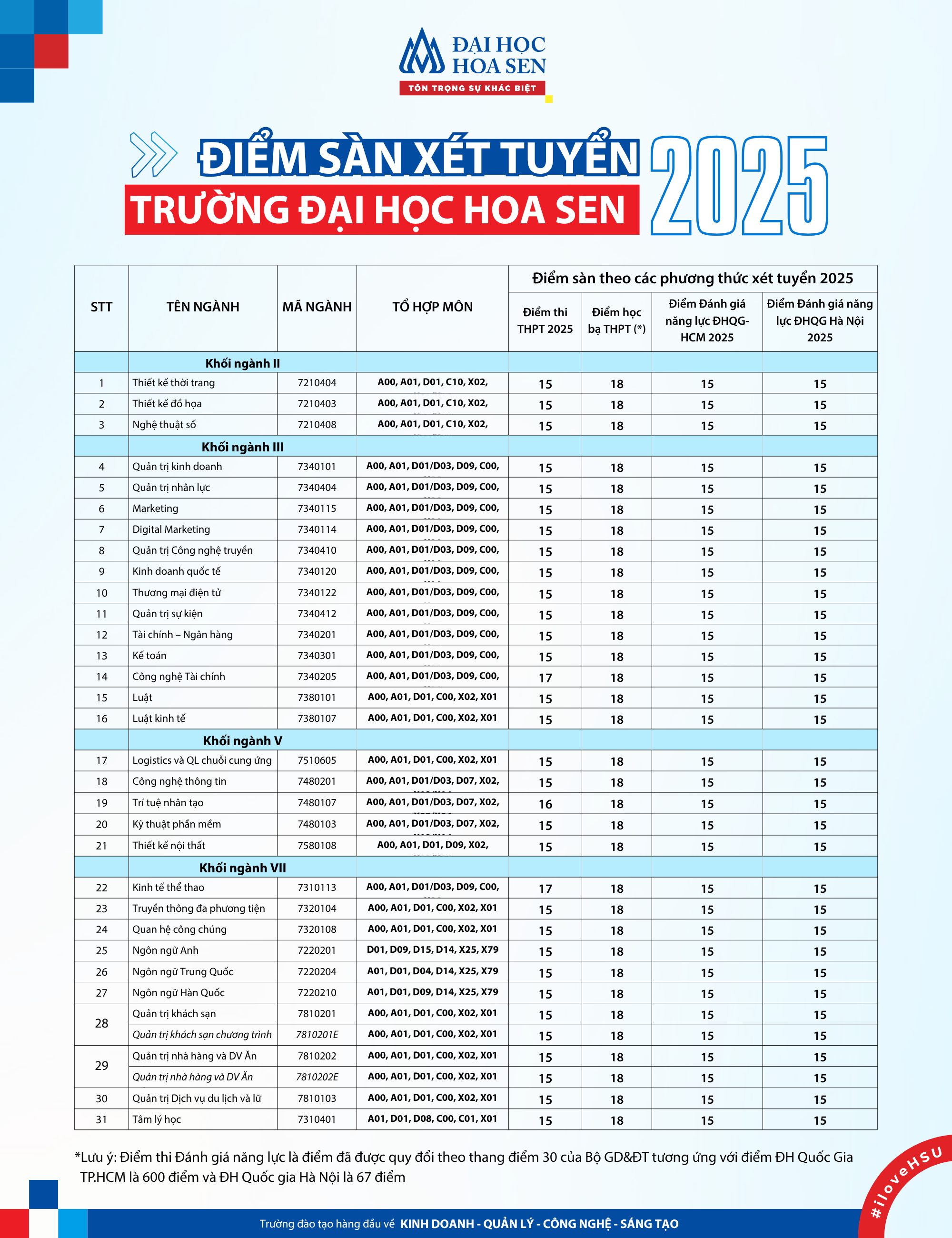 Điểm chuẩn Đại học Hoa Sen 2025 (2024, 2023, ...)