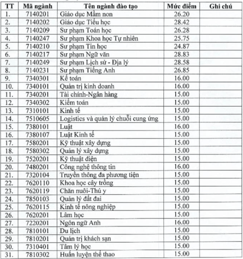 Điểm chuẩn Đại học Hồng Đức 2024 (2023, 2022, ...)