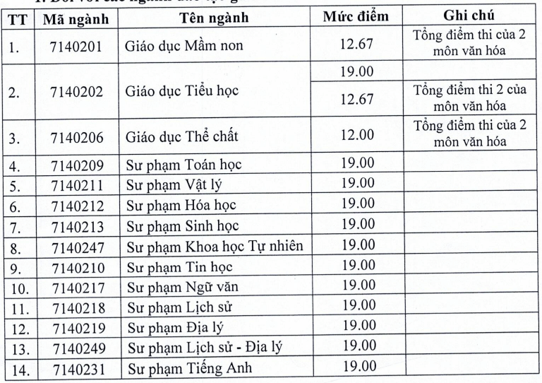 Điểm chuẩn Đại học Hồng Đức 2025 (2024, 2023, ...)