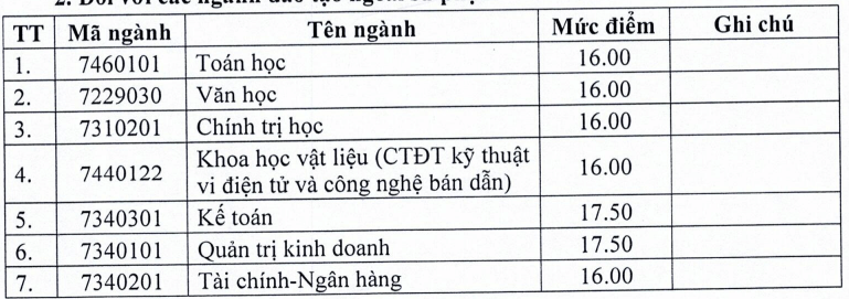 Điểm chuẩn Đại học Hồng Đức 2025 (2024, 2023, ...)