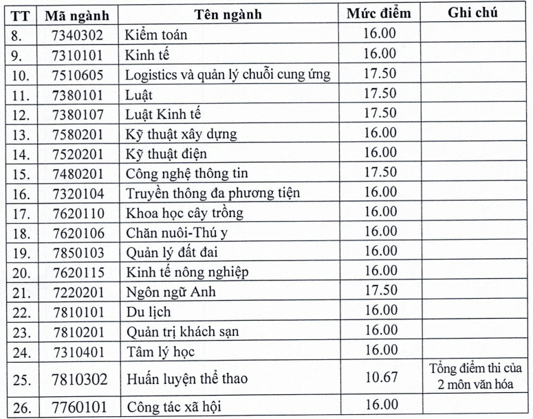 Điểm chuẩn Đại học Hồng Đức 2025 (2024, 2023, ...)