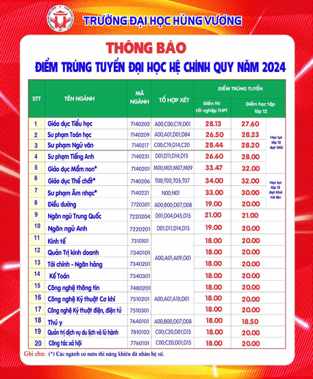 Điểm chuẩn Đại học Hùng Vương 2024 (2023, 2022, ...)