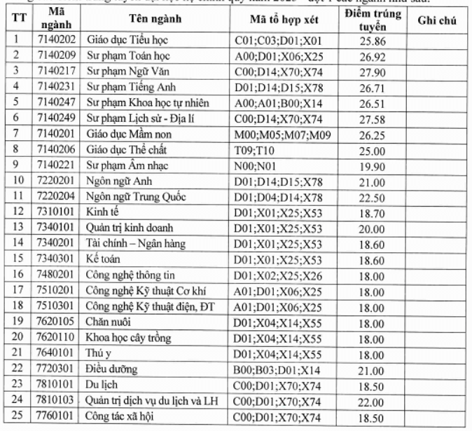 Điểm chuẩn Đại học Hùng Vương 2025 (2024, 2023, ...)