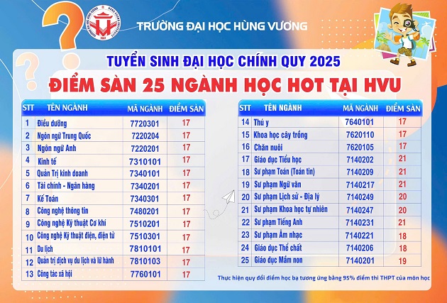 Điểm chuẩn Đại học Hùng Vương 2025 (2024, 2023, ...)