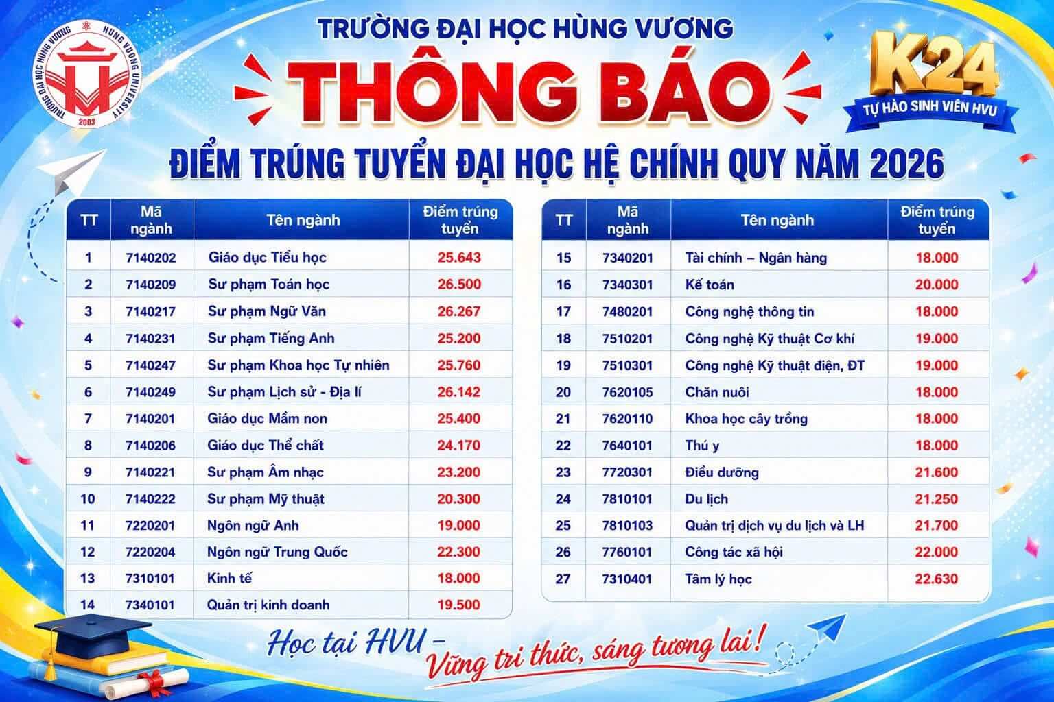 Điểm chuẩn Đại học Hùng Vương HVU 2026 (2025, 2024, ...)