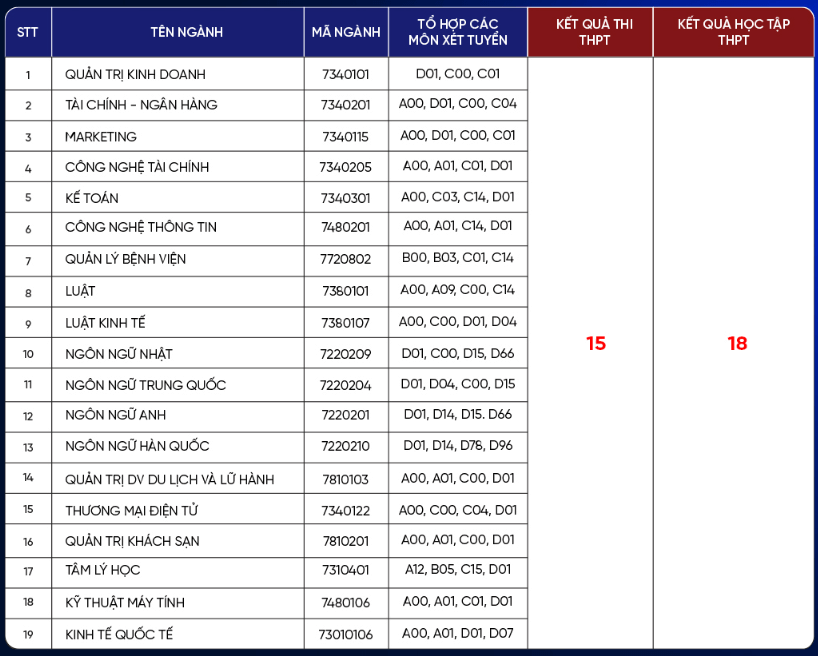 Điểm chuẩn Đại học Hùng Vương Tp Hồ Chí Minh 2024 (2023, 2022, ...)