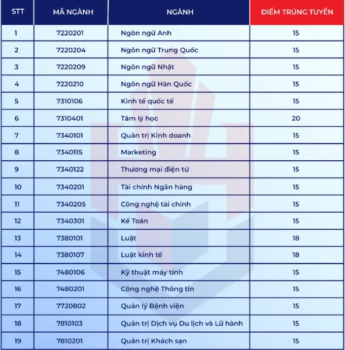 Điểm chuẩn Đại học Hùng Vương Tp Hồ Chí Minh 2025 (2024, 2023, ...)