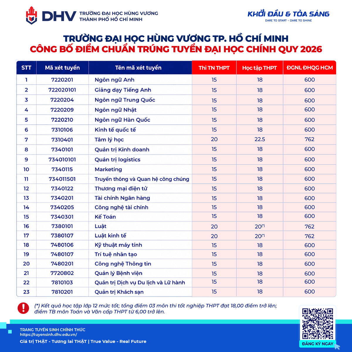 Điểm chuẩn Đại học Hùng Vương Tp.HCM DHV 2026 (2025, 2024, ...)