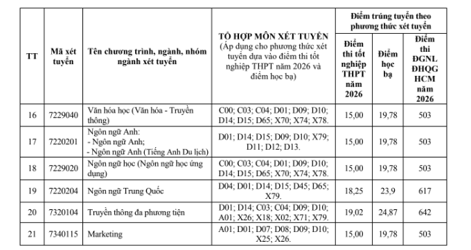 Điểm chuẩn Đại học Khánh Hoà UKH 2026 (2025, 2024, ...)