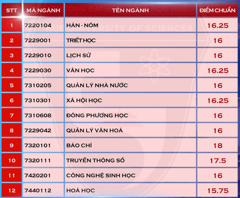 Điểm chuẩn Đại học Khoa học - Đại học Huế 2024 (2023, 2022, ...)