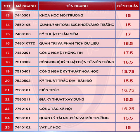 Điểm chuẩn Đại học Khoa học - Đại học Huế 2024 (2023, 2022, ...)