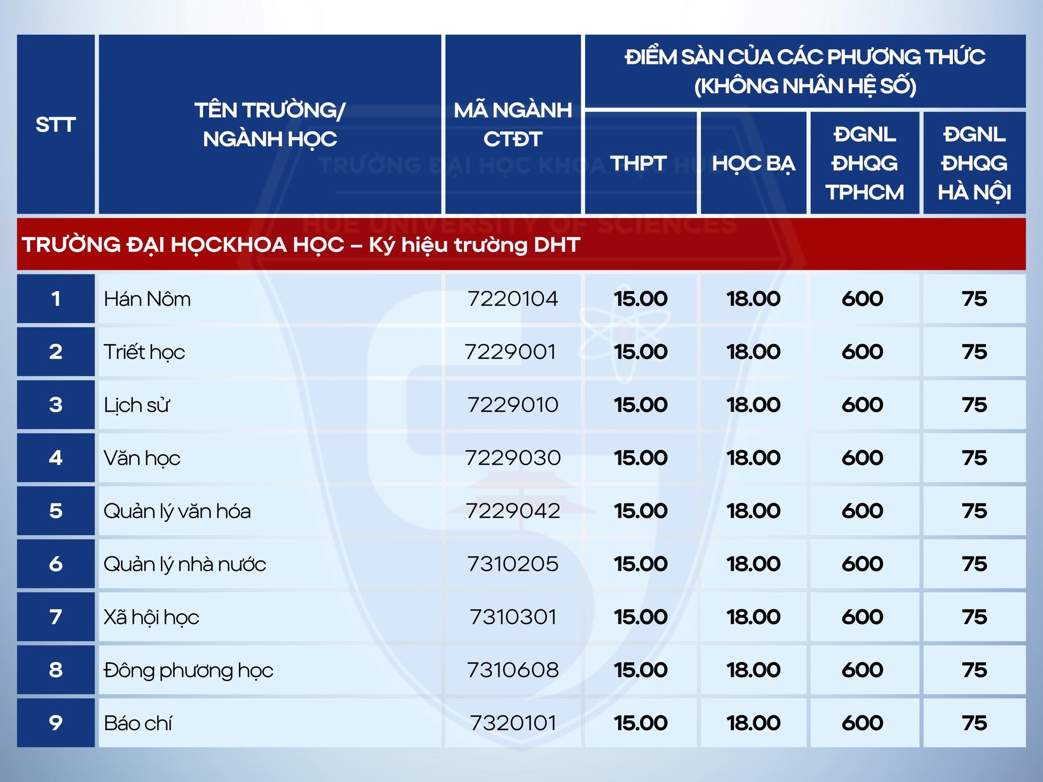 Điểm chuẩn Đại học Khoa học - Đại học Huế 2025 (2024, 2023, ...)