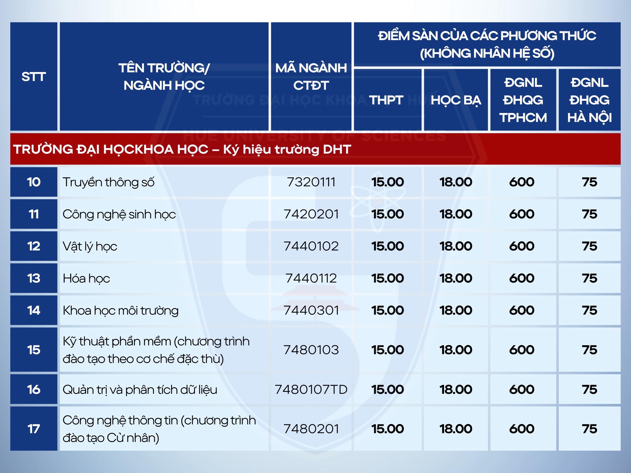 Điểm chuẩn Đại học Khoa học - Đại học Huế 2025 (2024, 2023, ...)