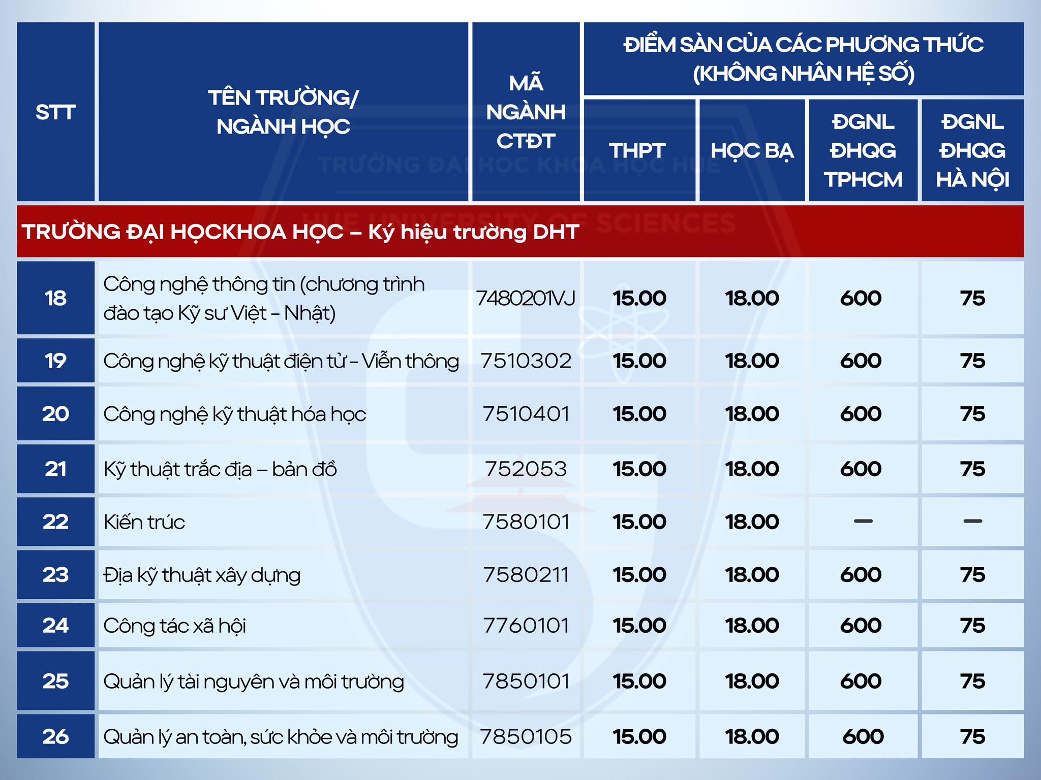 Điểm chuẩn Đại học Khoa học - Đại học Huế 2025 (2024, 2023, ...)