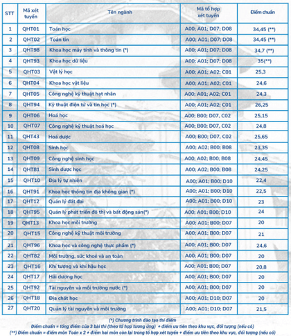 Điểm chuẩn Đại học Khoa học Tự nhiên - Đại học Quốc gia Hà Nội 2024 (2023, 2022, ...)