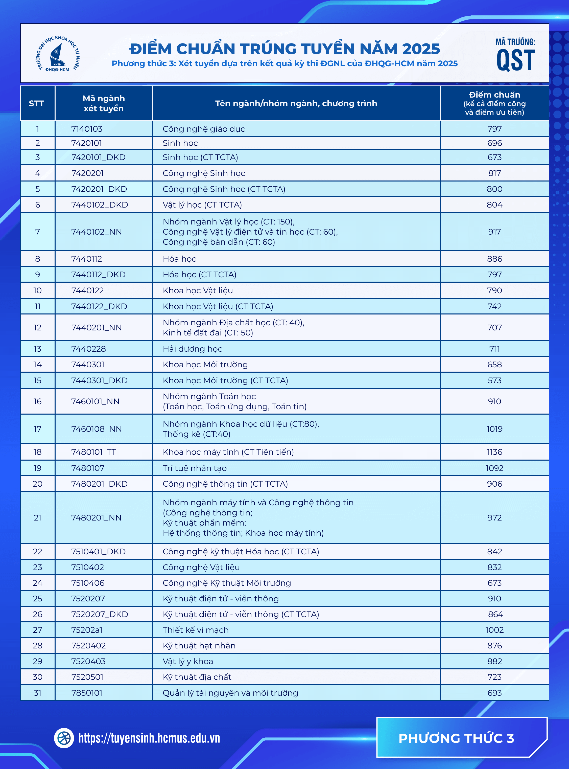 Điểm chuẩn Đại học Khoa học Tự nhiên - Đại học Quốc gia TP.HCM 2025 (2024, 2023, ...)