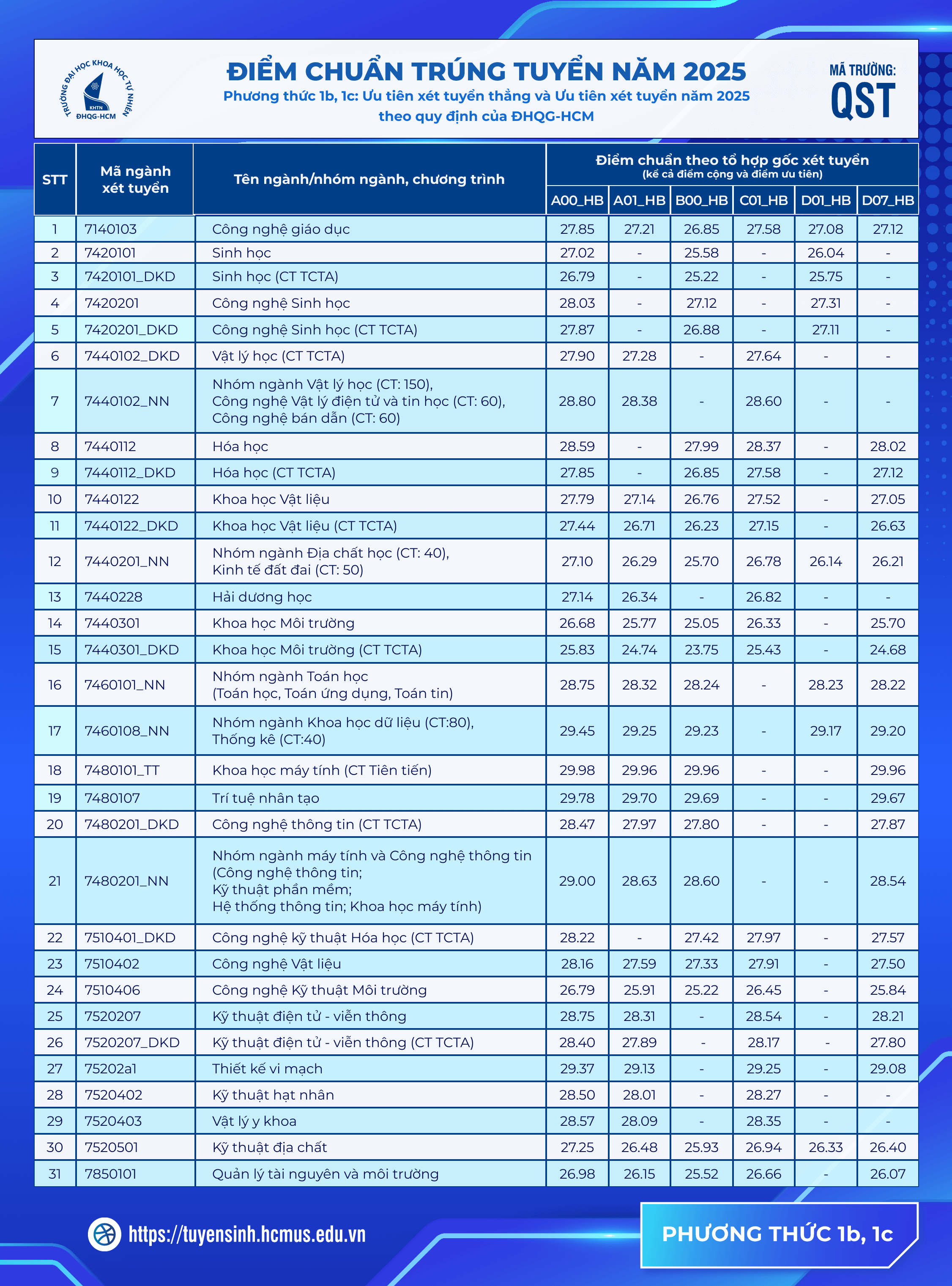 Điểm chuẩn Đại học Khoa học Tự nhiên - Đại học Quốc gia TP.HCM 2025 (2024, 2023, ...)
