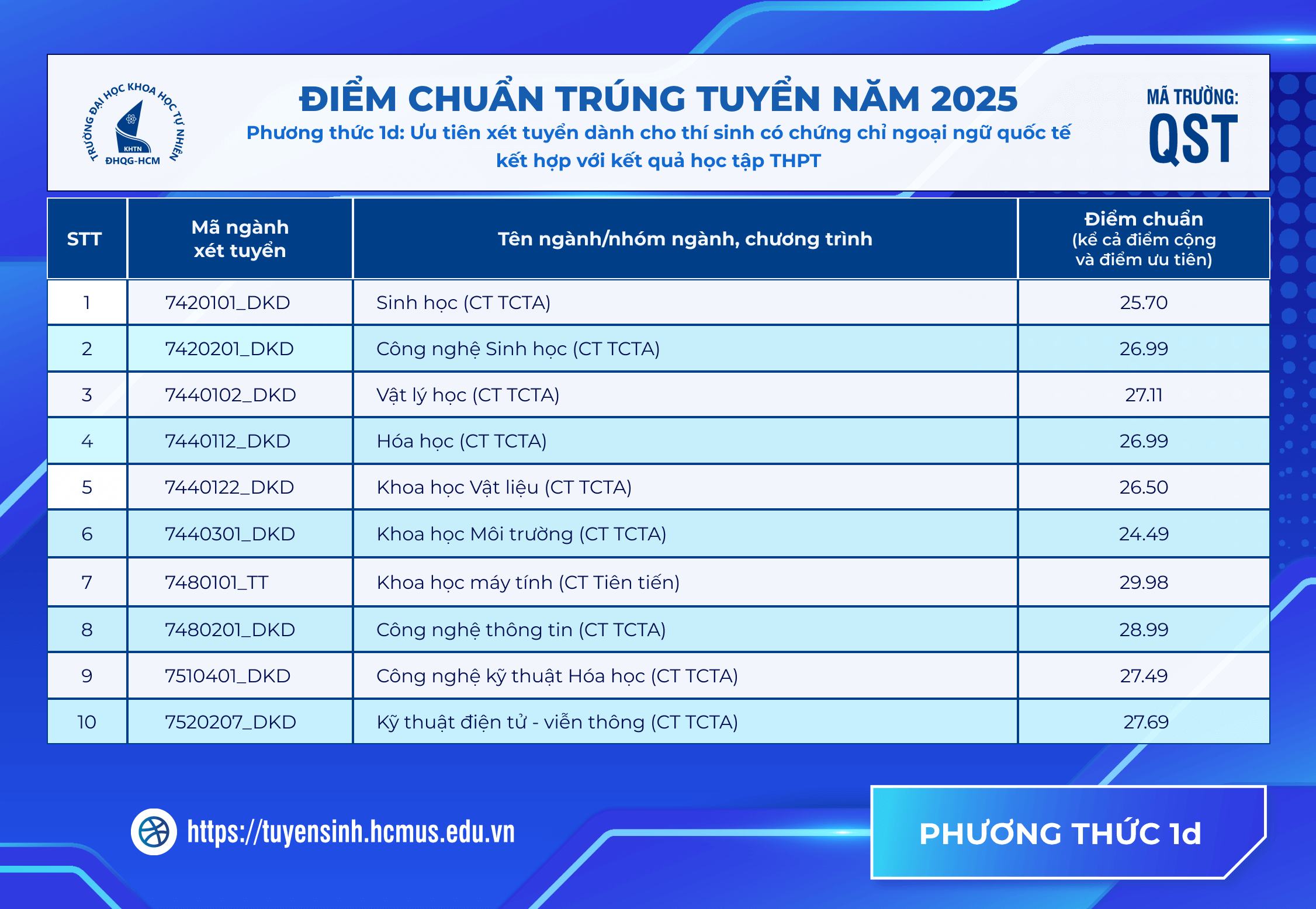 Điểm chuẩn Đại học Khoa học Tự nhiên - Đại học Quốc gia TP.HCM 2025 (2024, 2023, ...)