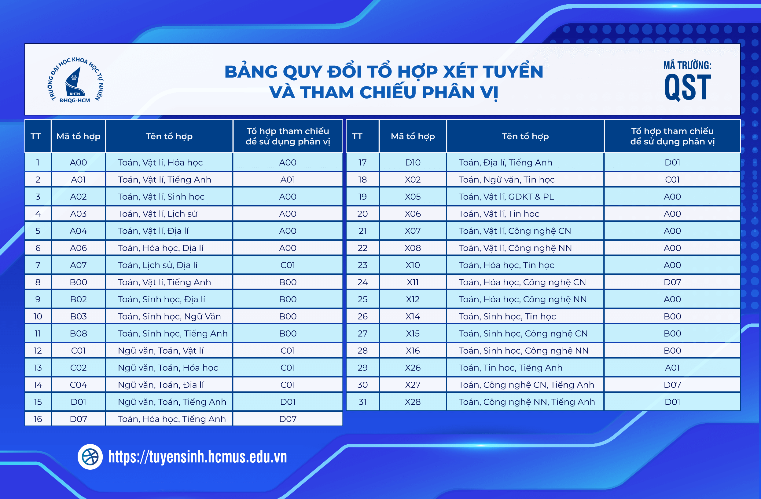 Điểm chuẩn Đại học Khoa học Tự nhiên - Đại học Quốc gia TP.HCM 2025 (2024, 2023, ...)