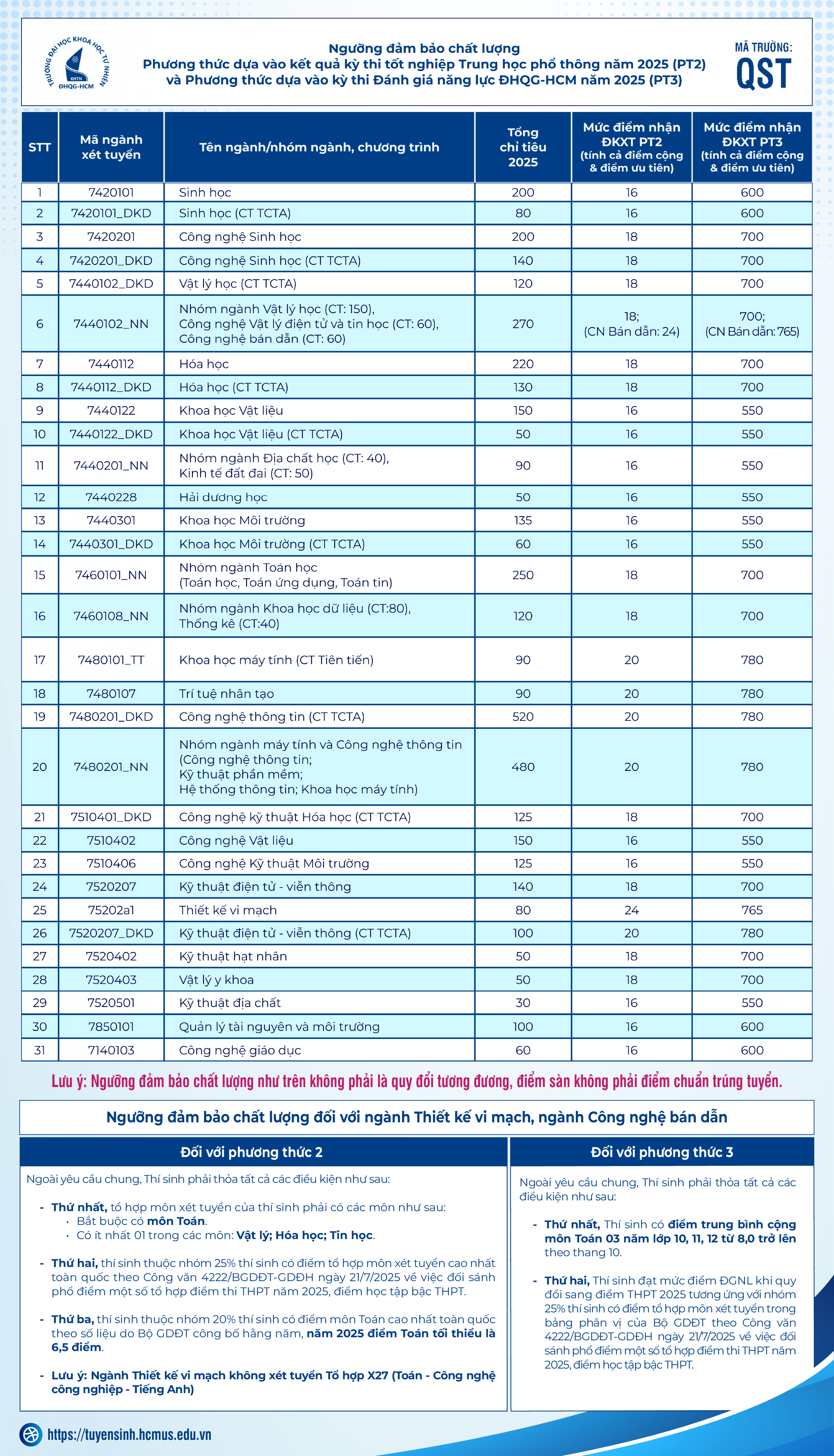 Điểm chuẩn Đại học Khoa học Tự nhiên - Đại học Quốc gia TP.HCM 2025 (2024, 2023, ...)