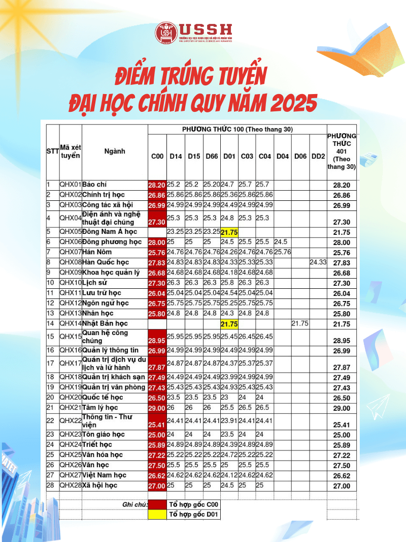 Điểm chuẩn Đại học Khoa học Xã hội và Nhân văn - Đại học Quốc gia Hà Nội 2025 (2024, 2023, ...)