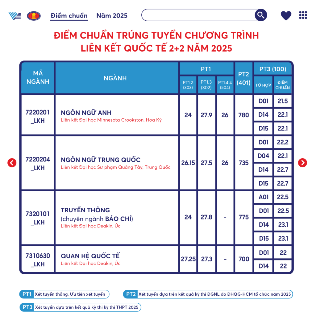Điểm chuẩn Đại học Khoa học Xã hội và Nhân văn - Đại học Quốc gia TP.HCM 2025 (2024, 2023, ...)