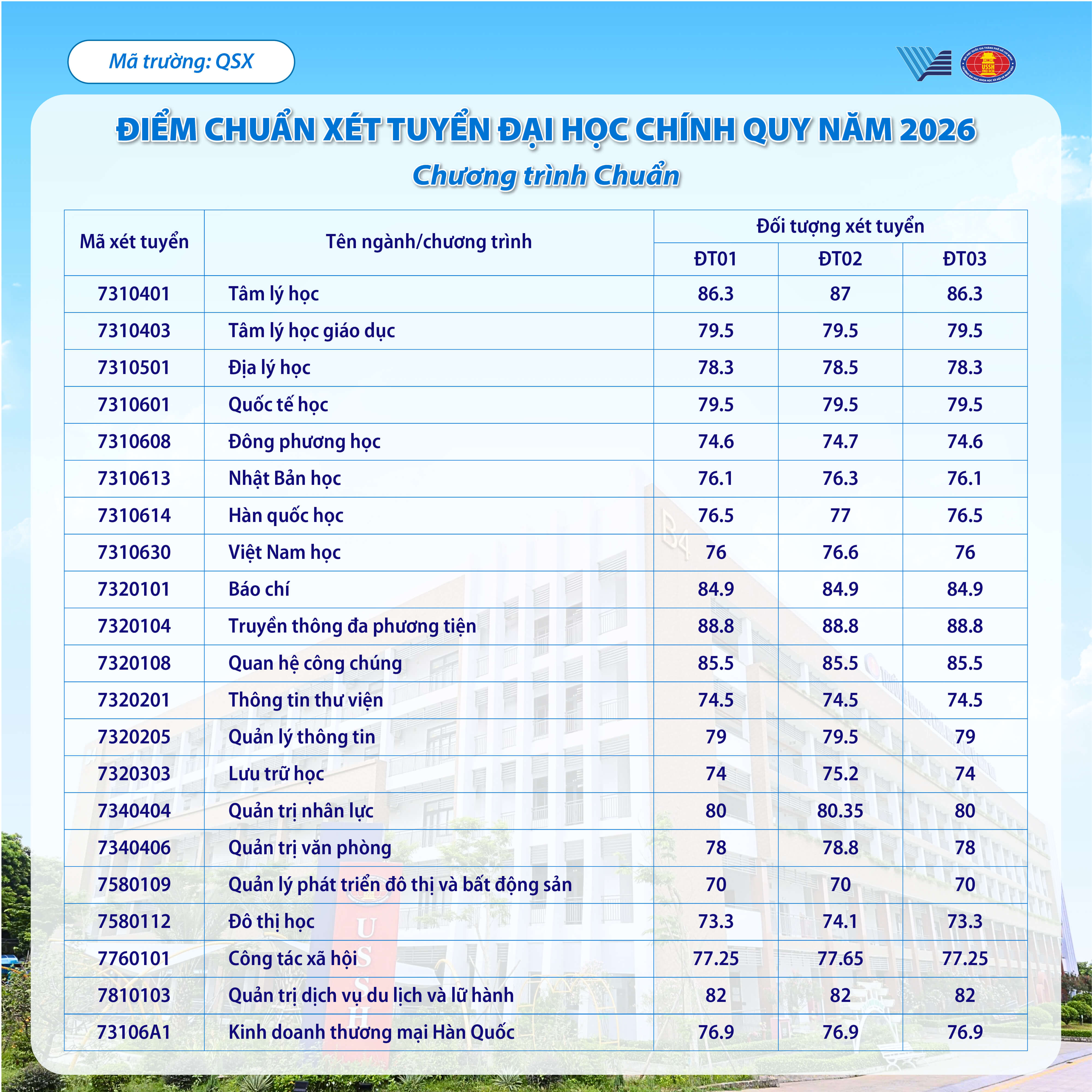 Điểm chuẩn Đại học Khoa học Xã hội và Nhân văn - Đại học Quốc gia TP.HCM HCMUSSH 2026 (2025, 2024, ...)