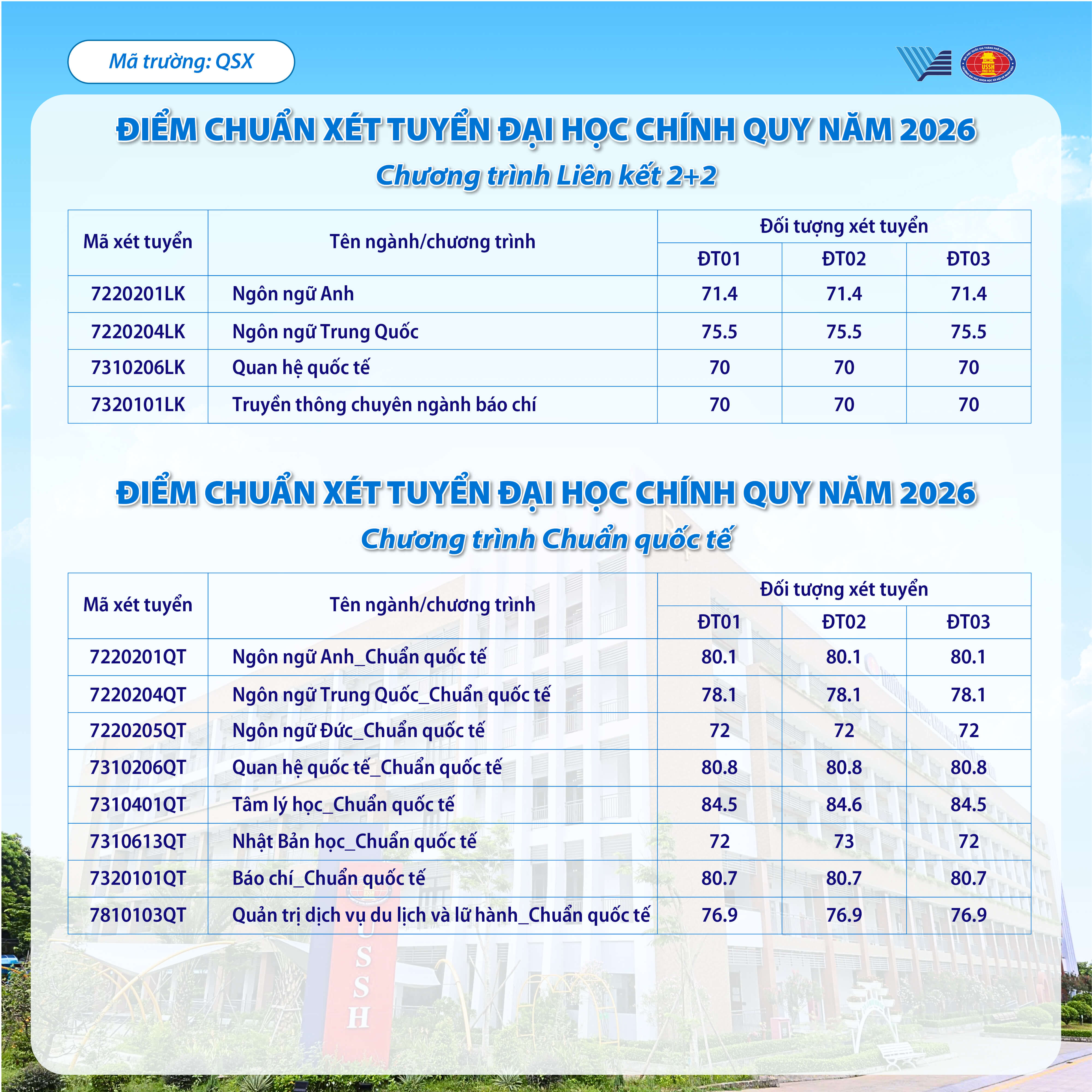 Điểm chuẩn Đại học Khoa học Xã hội và Nhân văn - Đại học Quốc gia TP.HCM HCMUSSH 2026 (2025, 2024, ...)