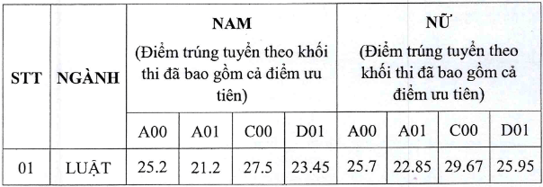 Điểm chuẩn Đại học Kiểm sát Hà Nội 2024 (2023, 2022, ...)
