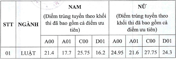 Điểm chuẩn Đại học Kiểm sát Hà Nội 2024 (2023, 2022, ...)