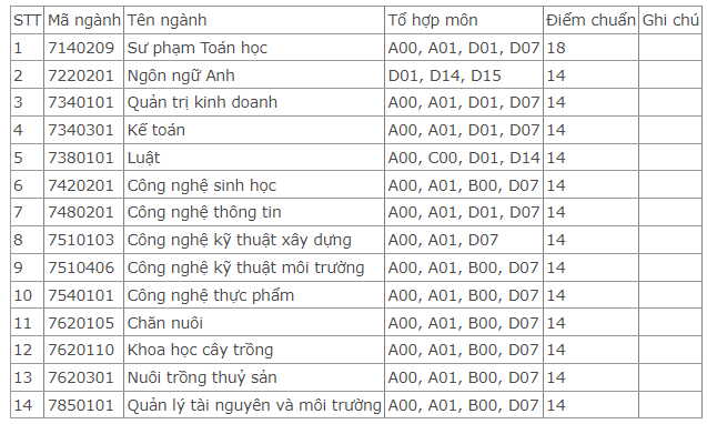 Điểm chuẩn Đại học Kiên Giang 2023 (chính xác nhất) | Điểm chuẩn các năm