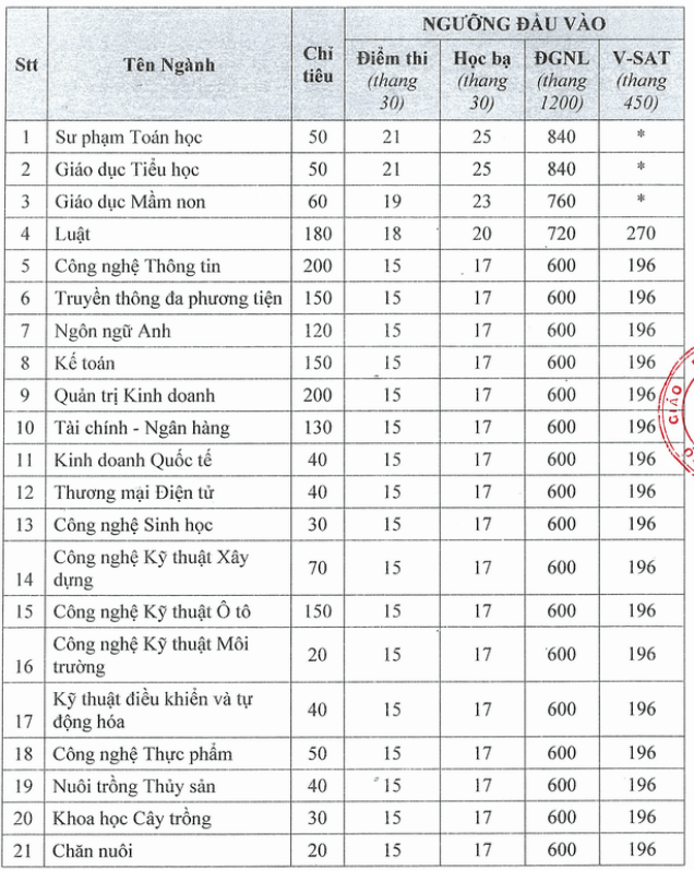 Điểm chuẩn Đại học Kiên Giang 2025 (2024, 2023, ...)