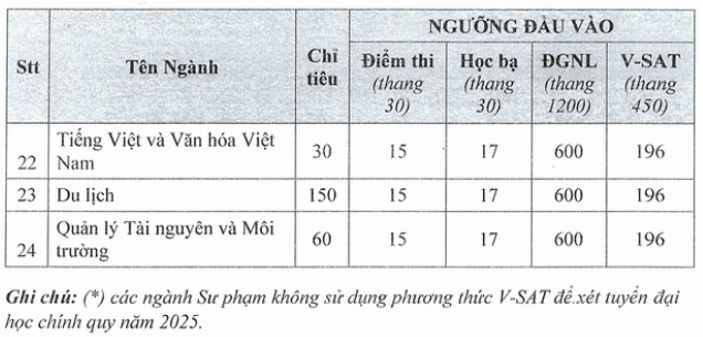 Điểm chuẩn Đại học Kiên Giang 2025 (2024, 2023, ...)