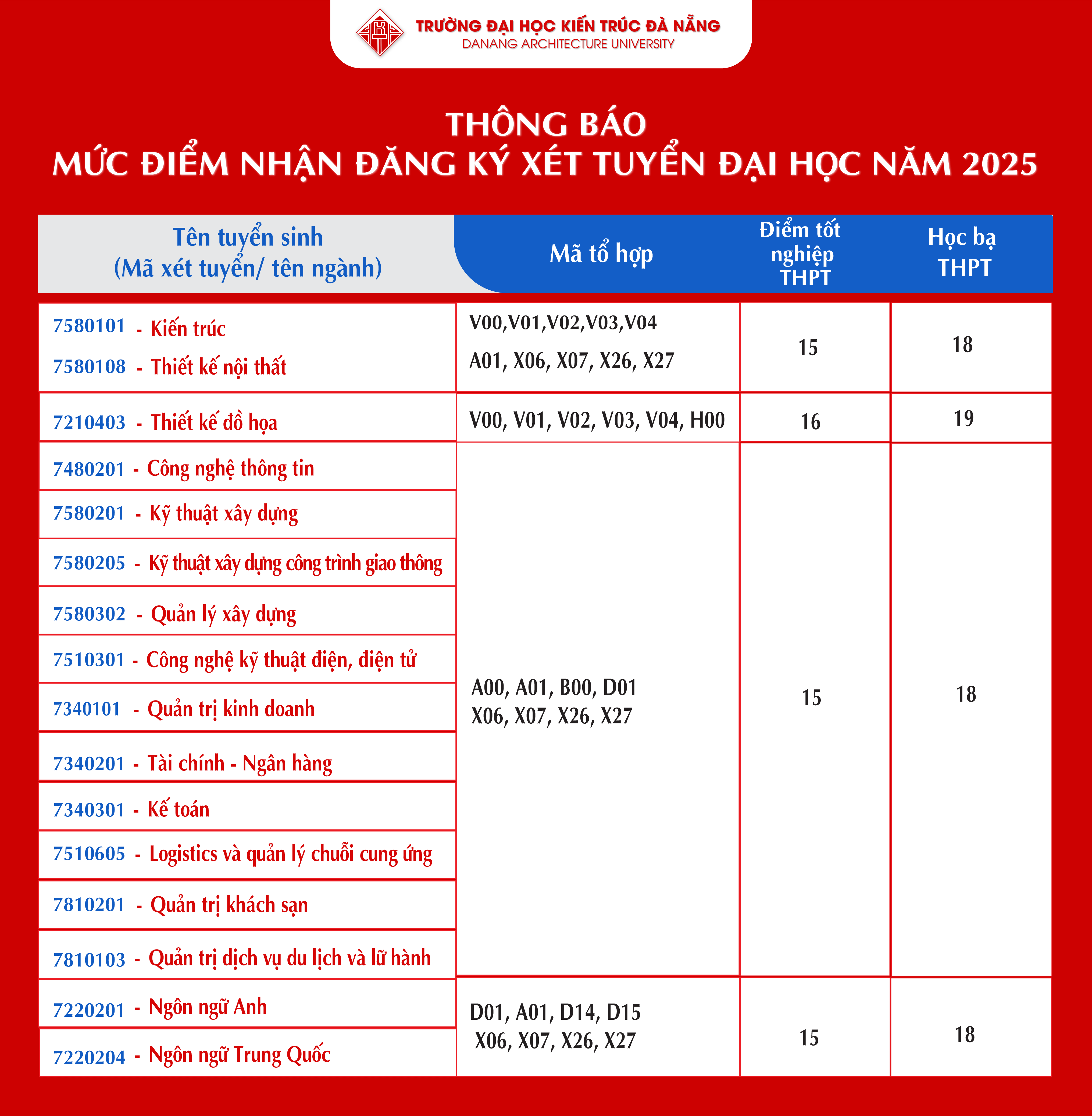 Điểm chuẩn Đại học Kiến trúc Đà Nẵng 2025 (2024, 2023, ...)