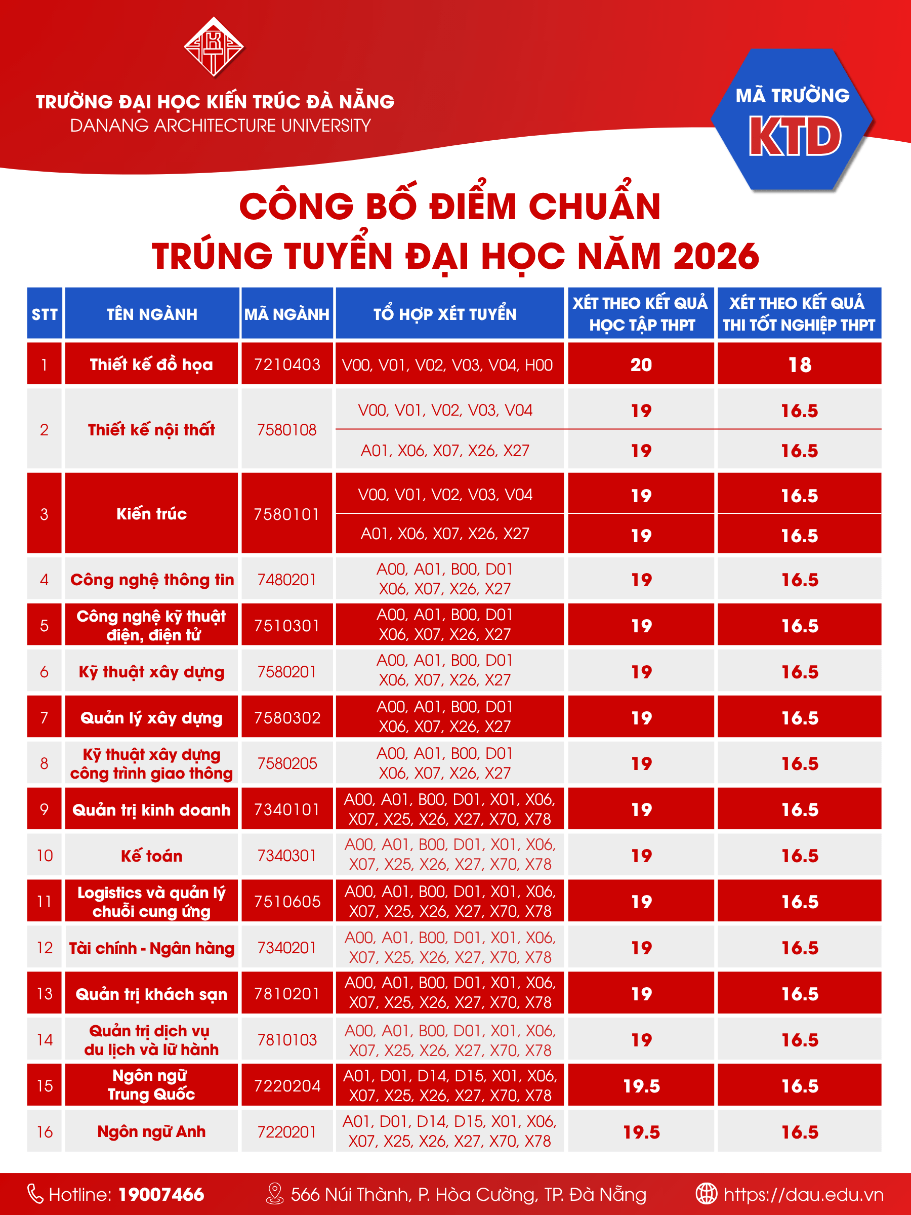 Điểm chuẩn Đại học Kiến trúc Đà Nẵng DAU 2026 (2025, 2024, ...)