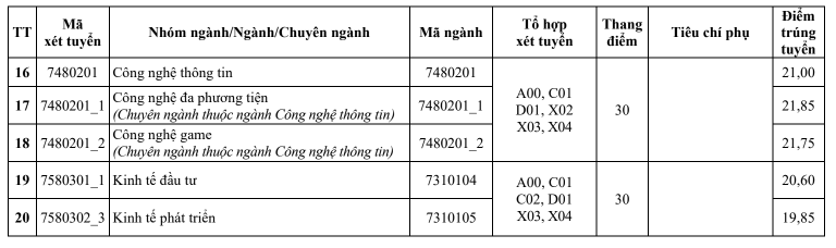 Điểm chuẩn Đại học Kiến trúc Hà Nội 2025 (2024, 2023, ...)