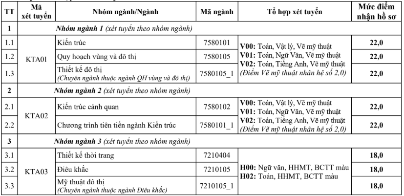 Điểm chuẩn Đại học Kiến trúc Hà Nội 2025 (2024, 2023, ...)