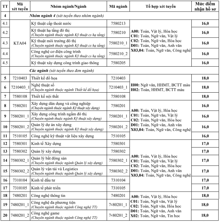 Điểm chuẩn Đại học Kiến trúc Hà Nội 2025 (2024, 2023, ...)