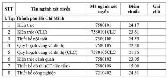 Điểm chuẩn Đại học Kiến trúc Thành phố Hồ Chí Minh 2023 (chính xác nhất) | Điểm chuẩn các năm