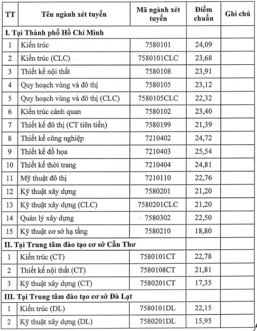 Điểm chuẩn Đại học Kiến trúc Thành phố Hồ Chí Minh 2024 (2023, 2022, ...)
