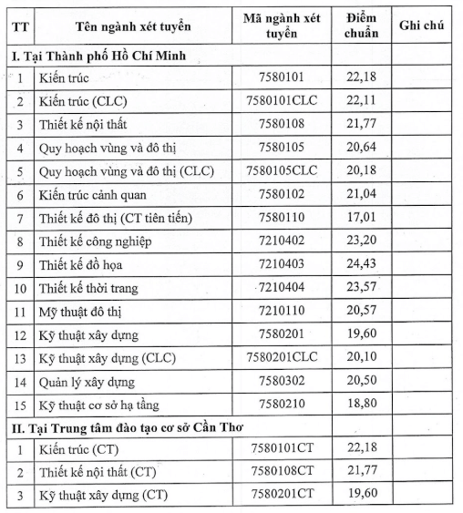 Điểm chuẩn Đại học Kiến trúc Thành phố Hồ Chí Minh 2025 (2024, 2023, ...)