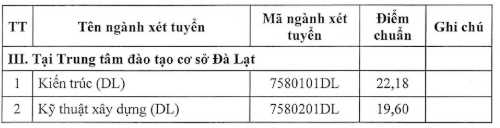 Điểm chuẩn Đại học Kiến trúc Thành phố Hồ Chí Minh 2025 (2024, 2023, ...)