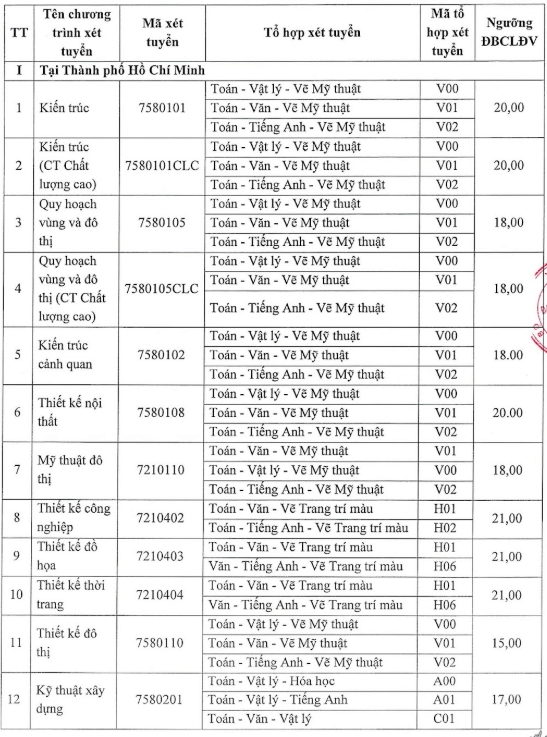 Điểm chuẩn Đại học Kiến trúc Thành phố Hồ Chí Minh 2025 (2024, 2023, ...)