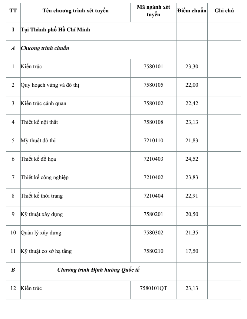 Điểm chuẩn Đại học Kiến trúc Thành phố Hồ Chí Minh UAH 2026 (2025, 2024, ...)