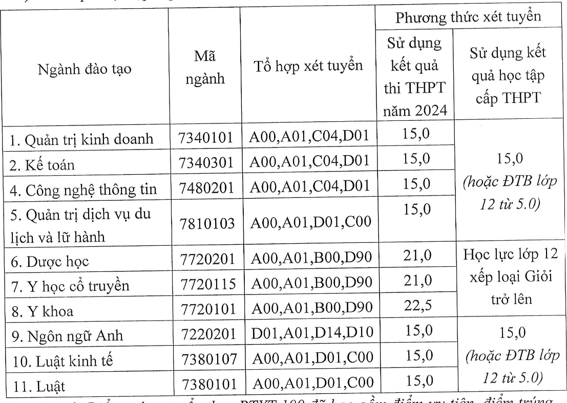 Điểm chuẩn Đại học Kinh Bắc 2024 (2023, 2022, ...)