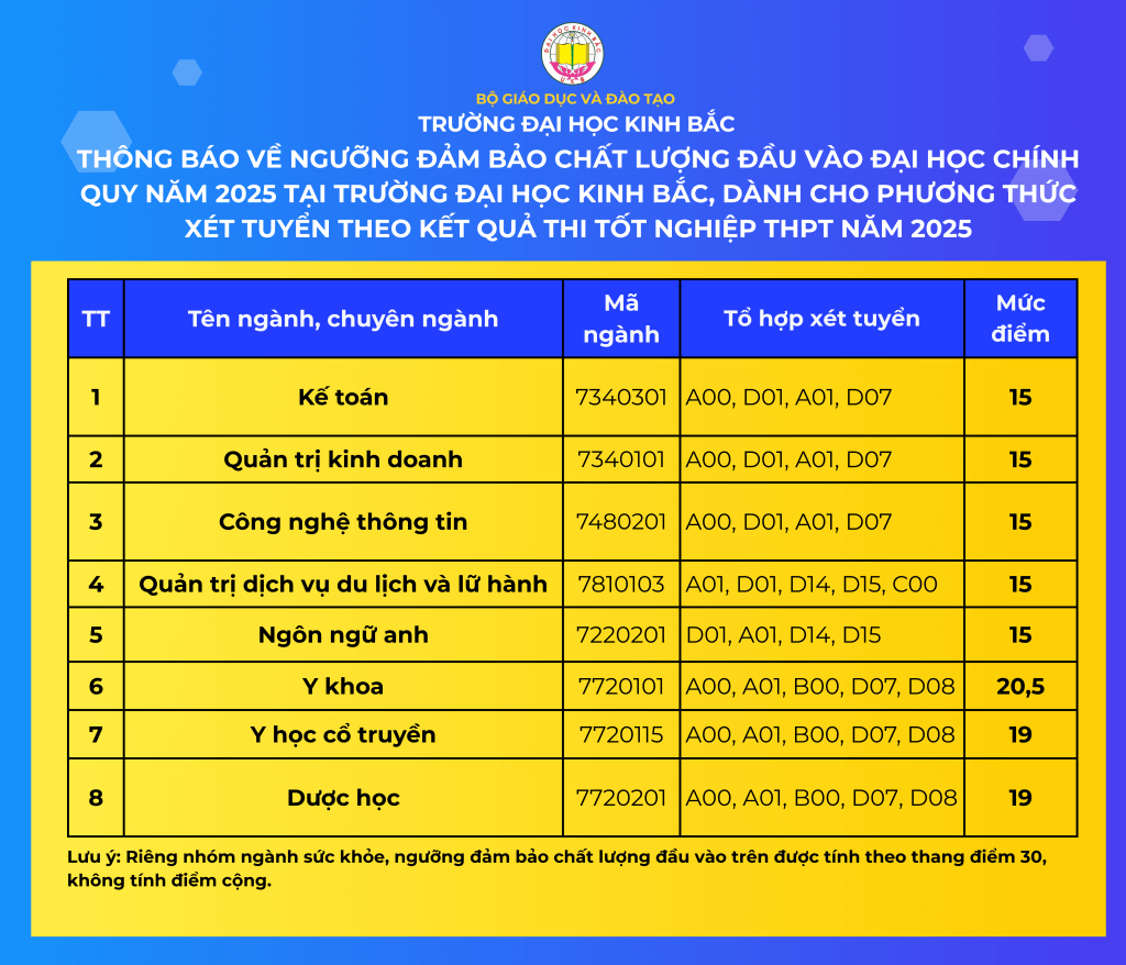 Điểm chuẩn Đại học Kinh Bắc 2025 (2024, 2023, ...)