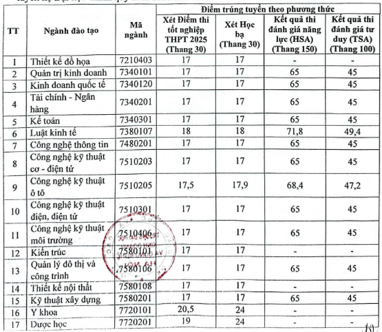 Điểm chuẩn Đại học Kinh doanh và Công nghệ Hà Nội 2025 (2024, 2023, ...)